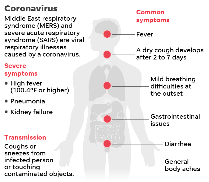 Covid-19 Symptoms in illness